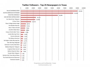 Top25TexasNewspapers-TwitterFollowers-July2013