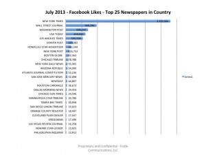 Top25USNewspapers-FacebookLikes-July2013