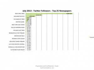 Top25USNewspapers-TwitterFollowers-July2013